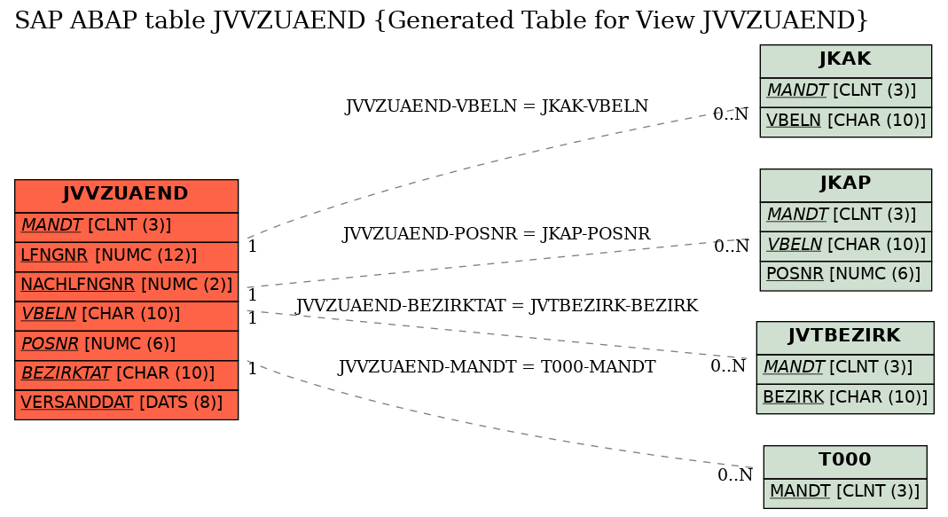 E-R Diagram for table JVVZUAEND (Generated Table for View JVVZUAEND)