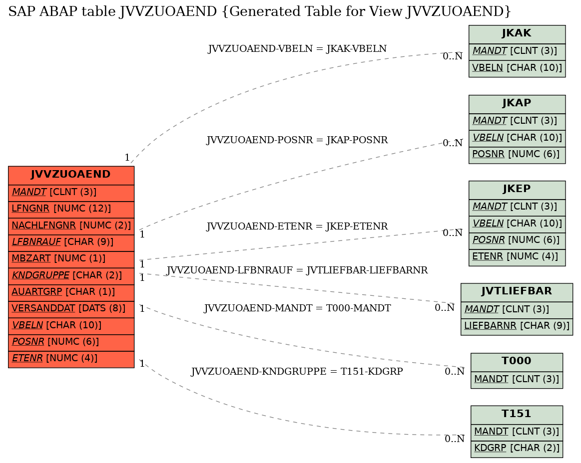 E-R Diagram for table JVVZUOAEND (Generated Table for View JVVZUOAEND)