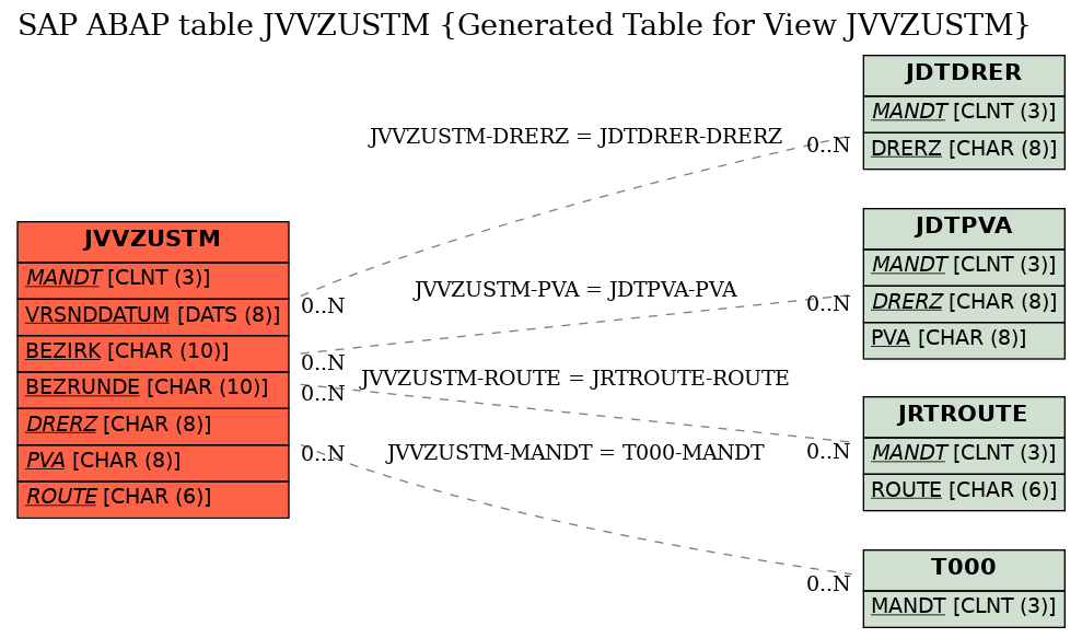 E-R Diagram for table JVVZUSTM (Generated Table for View JVVZUSTM)