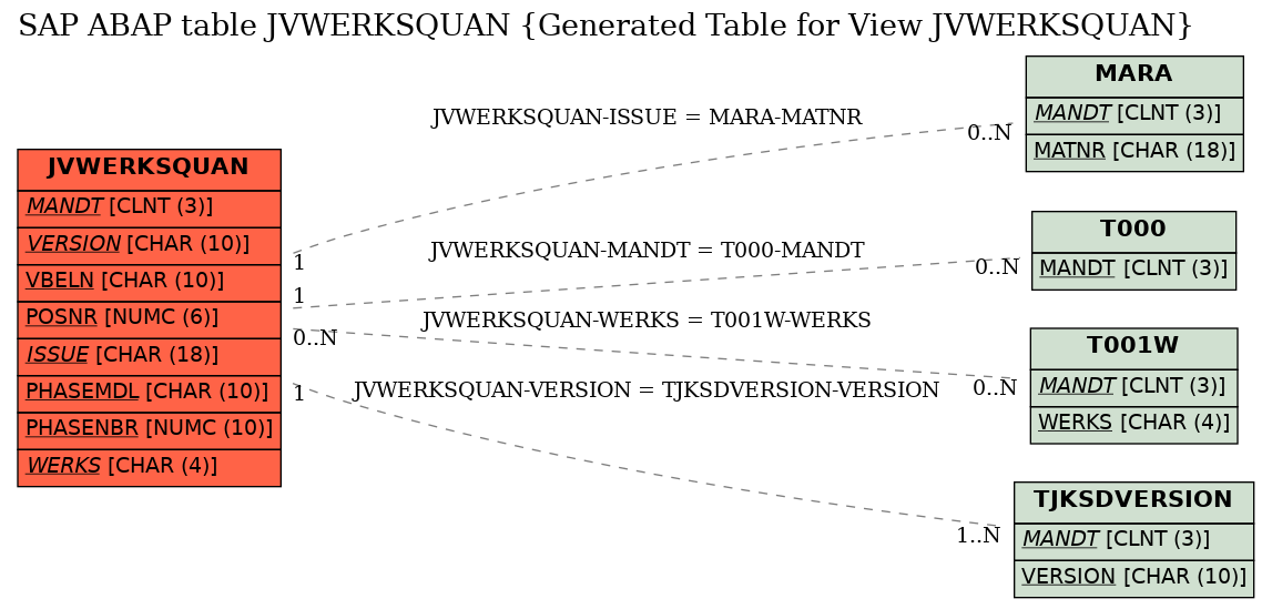 E-R Diagram for table JVWERKSQUAN (Generated Table for View JVWERKSQUAN)