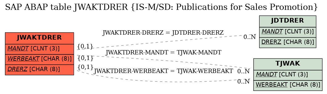 E-R Diagram for table JWAKTDRER (IS-M/SD: Publications for Sales Promotion)