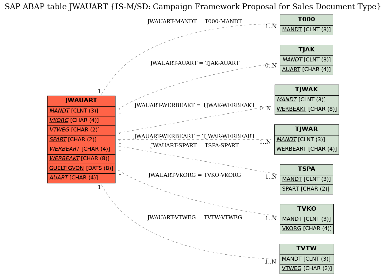 E-R Diagram for table JWAUART (IS-M/SD: Campaign Framework Proposal for Sales Document Type)