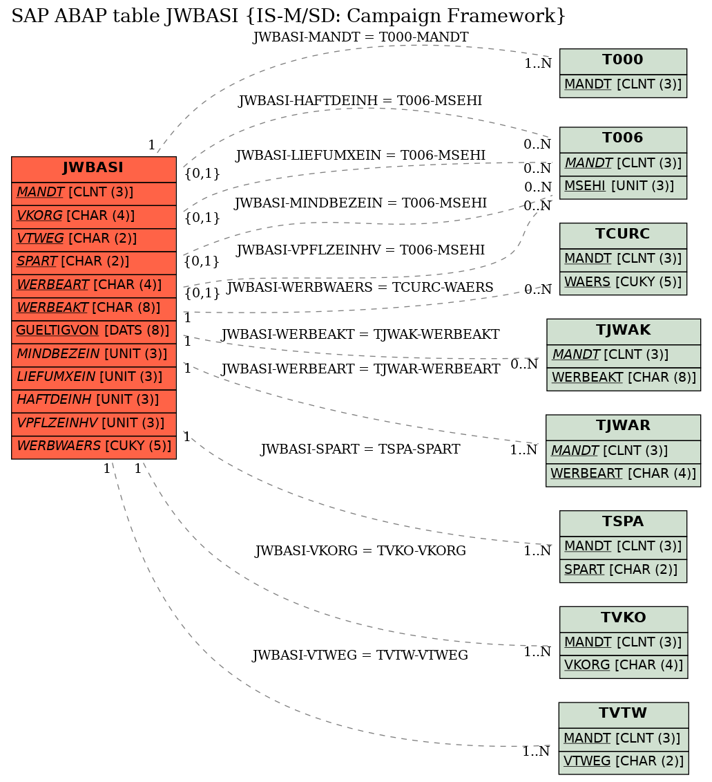 E-R Diagram for table JWBASI (IS-M/SD: Campaign Framework)