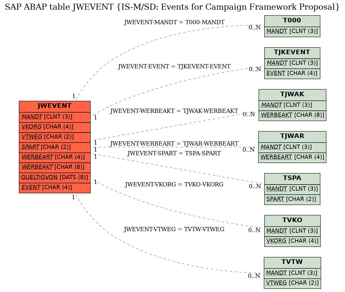 E-R Diagram for table JWEVENT (IS-M/SD: Events for Campaign Framework Proposal)