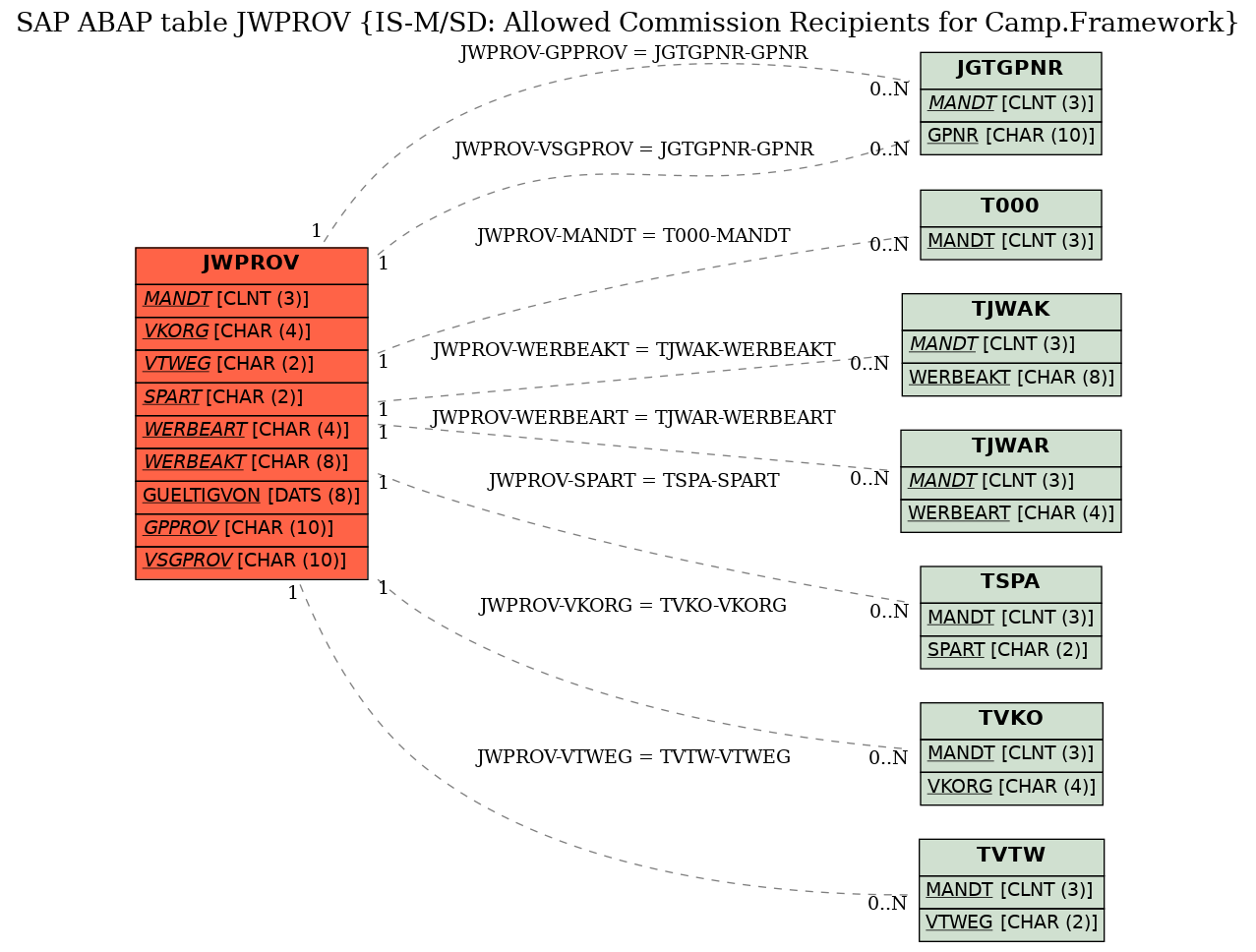 E-R Diagram for table JWPROV (IS-M/SD: Allowed Commission Recipients for Camp.Framework)