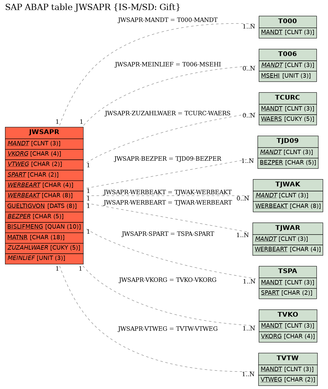 E-R Diagram for table JWSAPR (IS-M/SD: Gift)