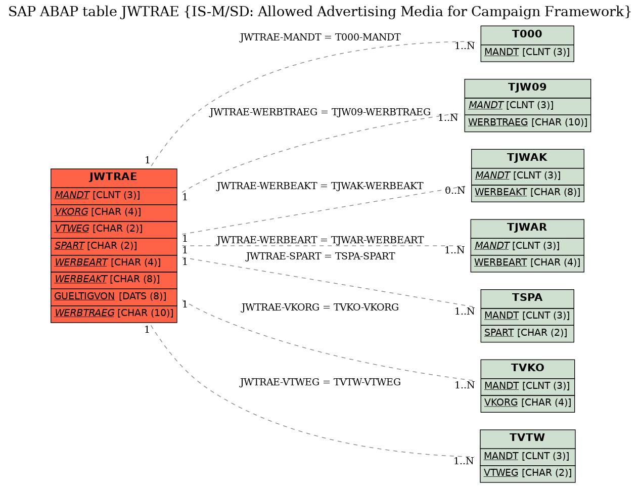 E-R Diagram for table JWTRAE (IS-M/SD: Allowed Advertising Media for Campaign Framework)