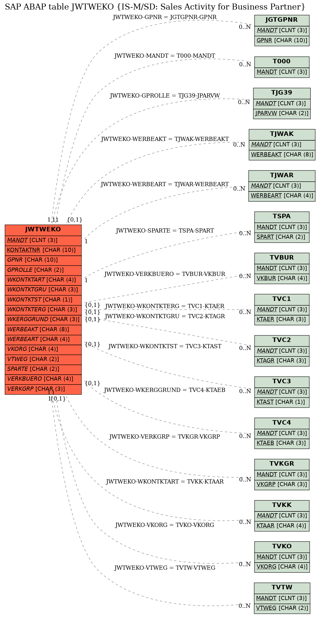 E-R Diagram for table JWTWEKO (IS-M/SD: Sales Activity for Business Partner)