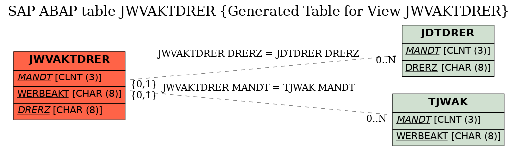 E-R Diagram for table JWVAKTDRER (Generated Table for View JWVAKTDRER)