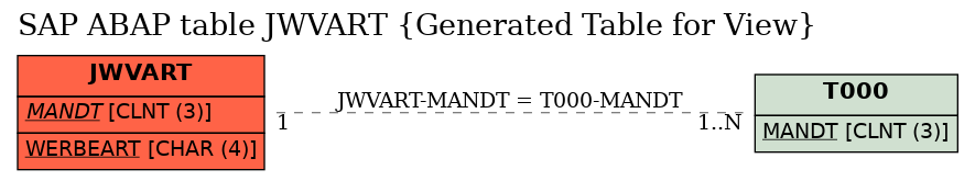 E-R Diagram for table JWVART (Generated Table for View)