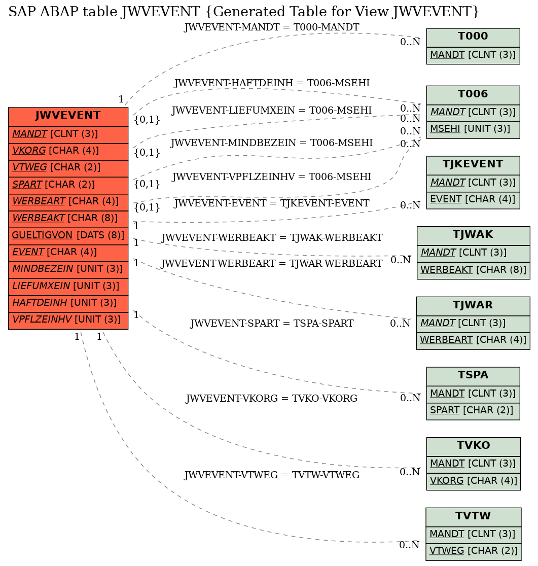 E-R Diagram for table JWVEVENT (Generated Table for View JWVEVENT)