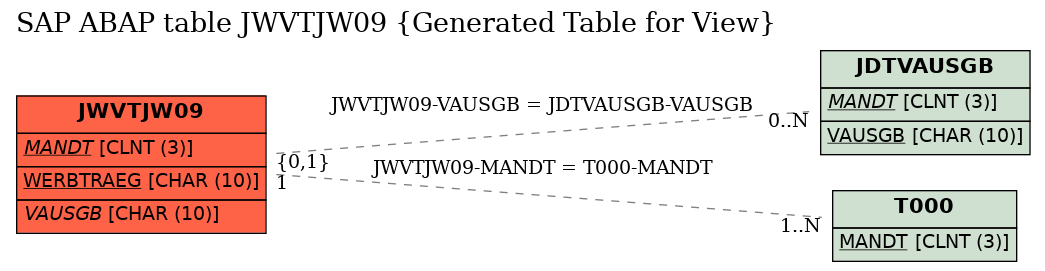 E-R Diagram for table JWVTJW09 (Generated Table for View)