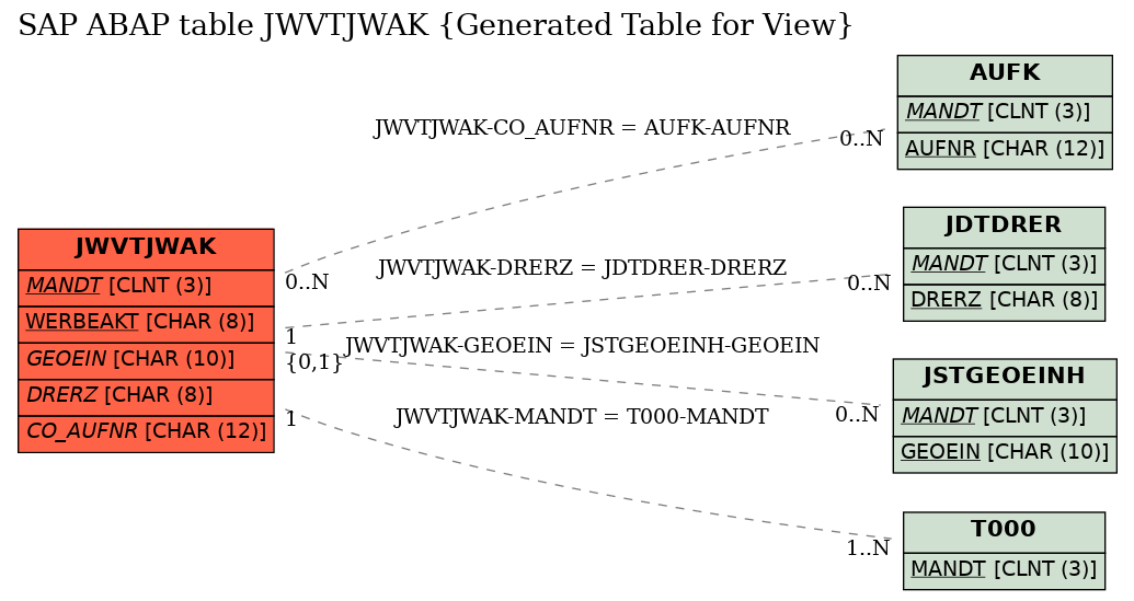 E-R Diagram for table JWVTJWAK (Generated Table for View)