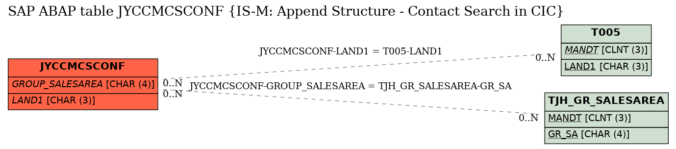 E-R Diagram for table JYCCMCSCONF (IS-M: Append Structure - Contact Search in CIC)