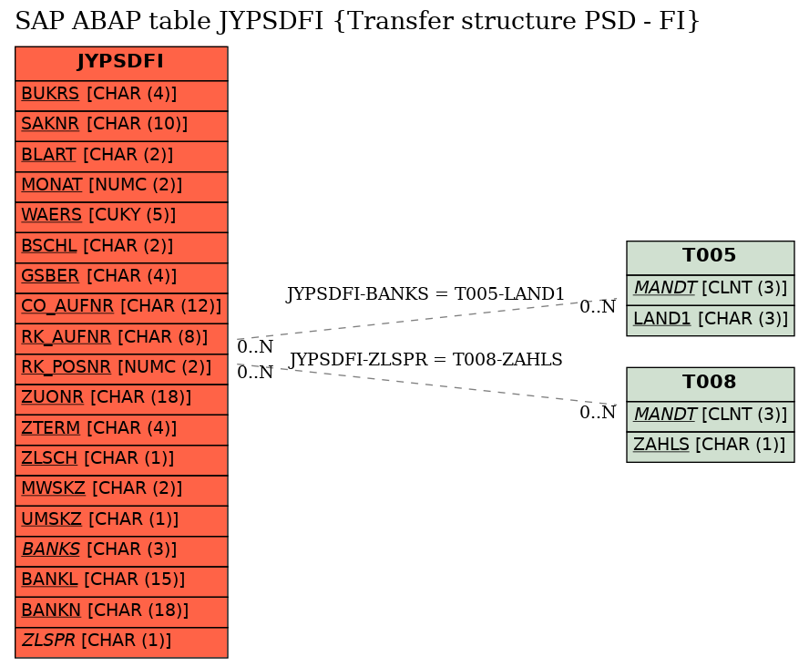 E-R Diagram for table JYPSDFI (Transfer structure PSD - FI)