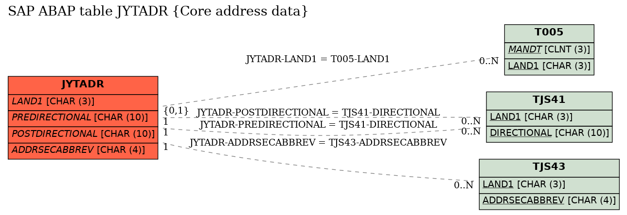 E-R Diagram for table JYTADR (Core address data)