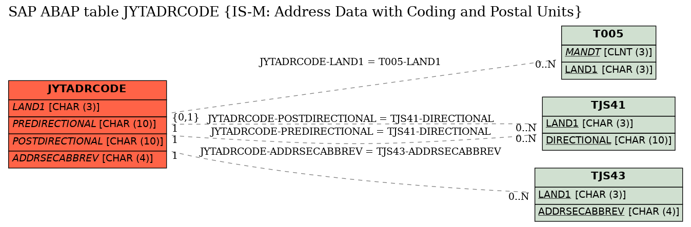 E-R Diagram for table JYTADRCODE (IS-M: Address Data with Coding and Postal Units)