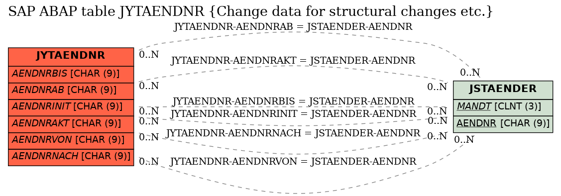 E-R Diagram for table JYTAENDNR (Change data for structural changes etc.)