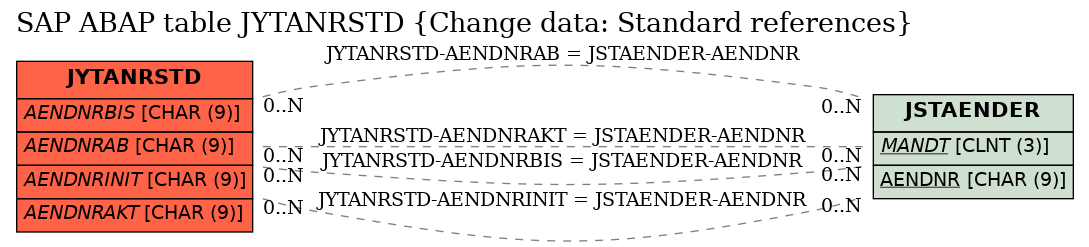 E-R Diagram for table JYTANRSTD (Change data: Standard references)