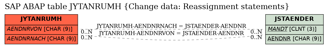 E-R Diagram for table JYTANRUMH (Change data: Reassignment statements)