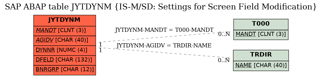 E-R Diagram for table JYTDYNM (IS-M/SD: Settings for Screen Field Modification)