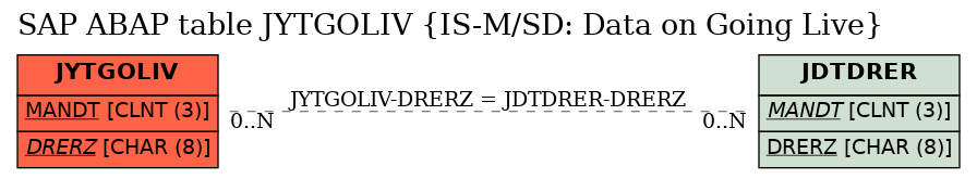 E-R Diagram for table JYTGOLIV (IS-M/SD: Data on Going Live)