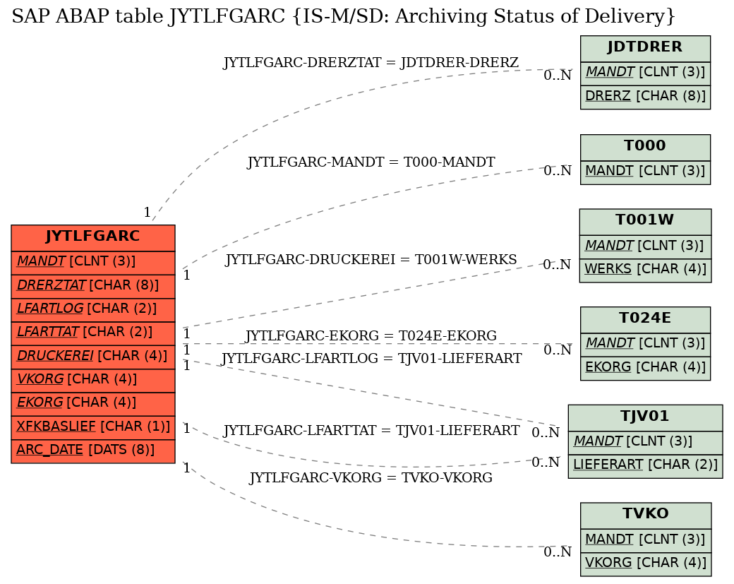 E-R Diagram for table JYTLFGARC (IS-M/SD: Archiving Status of Delivery)