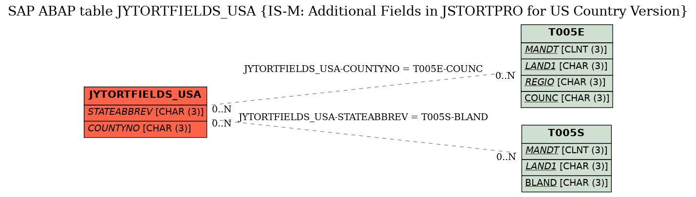 E-R Diagram for table JYTORTFIELDS_USA (IS-M: Additional Fields in JSTORTPRO for US Country Version)