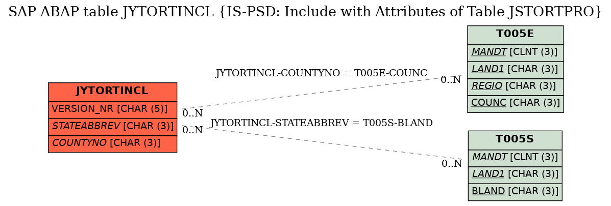 E-R Diagram for table JYTORTINCL (IS-PSD: Include with Attributes of Table JSTORTPRO)