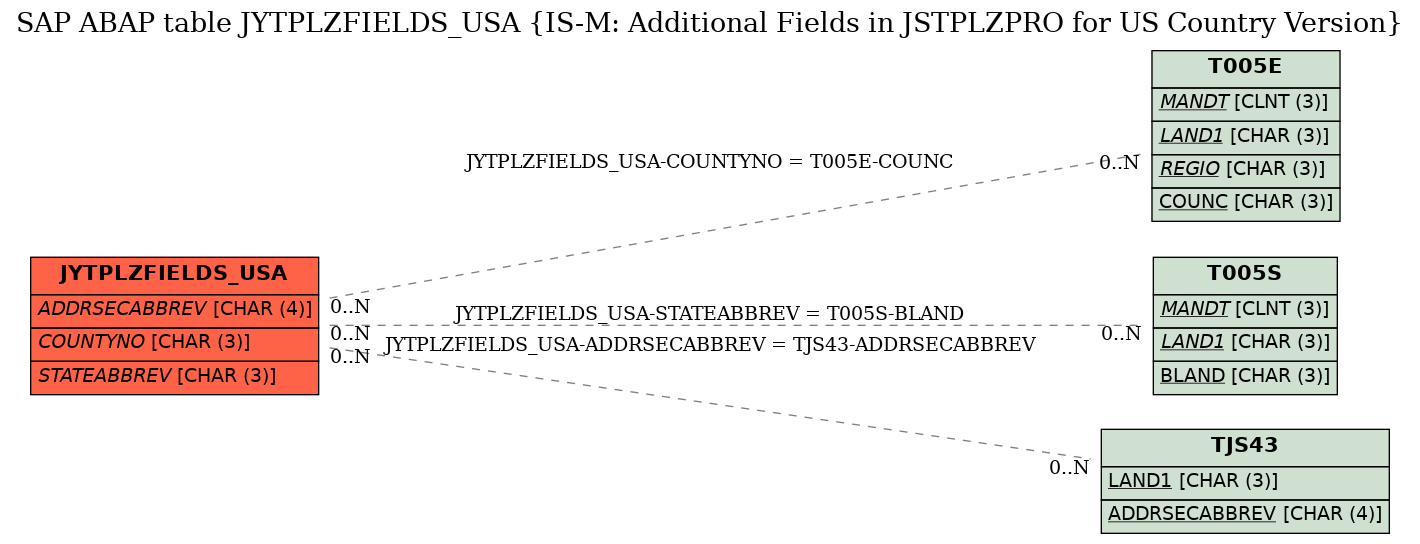 E-R Diagram for table JYTPLZFIELDS_USA (IS-M: Additional Fields in JSTPLZPRO for US Country Version)