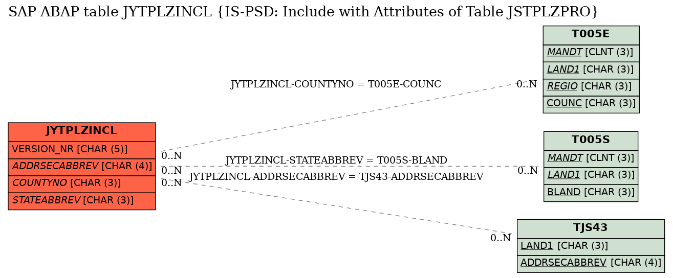 E-R Diagram for table JYTPLZINCL (IS-PSD: Include with Attributes of Table JSTPLZPRO)