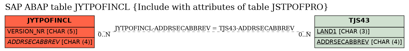 E-R Diagram for table JYTPOFINCL (Include with attributes of table JSTPOFPRO)