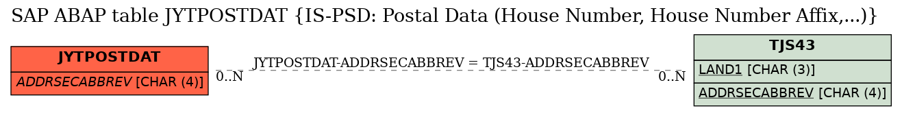 E-R Diagram for table JYTPOSTDAT (IS-PSD: Postal Data (House Number, House Number Affix,...))