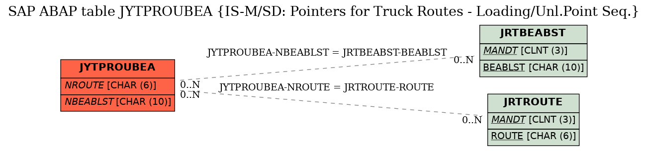 E-R Diagram for table JYTPROUBEA (IS-M/SD: Pointers for Truck Routes - Loading/Unl.Point Seq.)