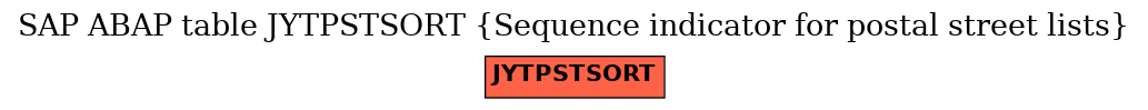 E-R Diagram for table JYTPSTSORT (Sequence indicator for postal street lists)