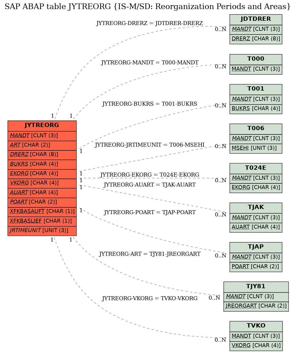 E-R Diagram for table JYTREORG (IS-M/SD: Reorganization Periods and Areas)