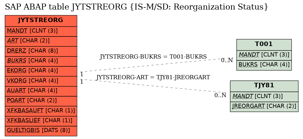 E-R Diagram for table JYTSTREORG (IS-M/SD: Reorganization Status)
