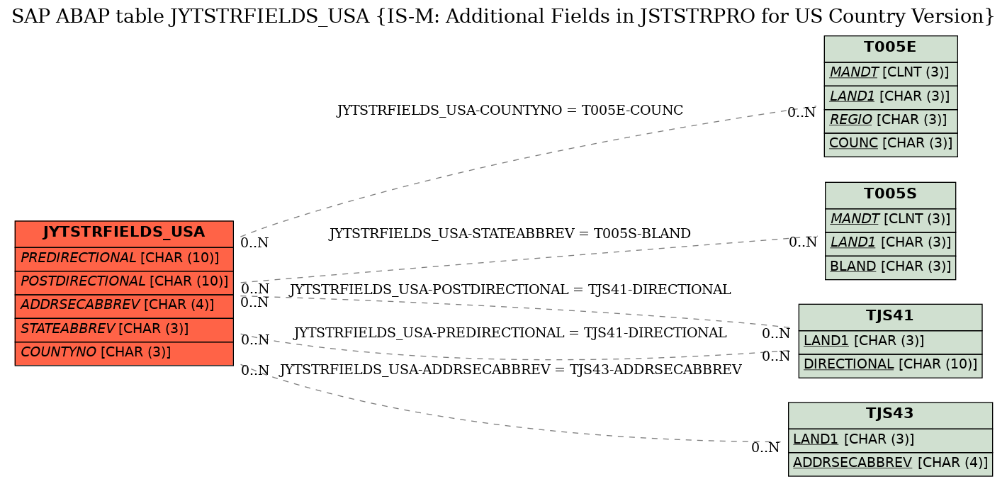 E-R Diagram for table JYTSTRFIELDS_USA (IS-M: Additional Fields in JSTSTRPRO for US Country Version)