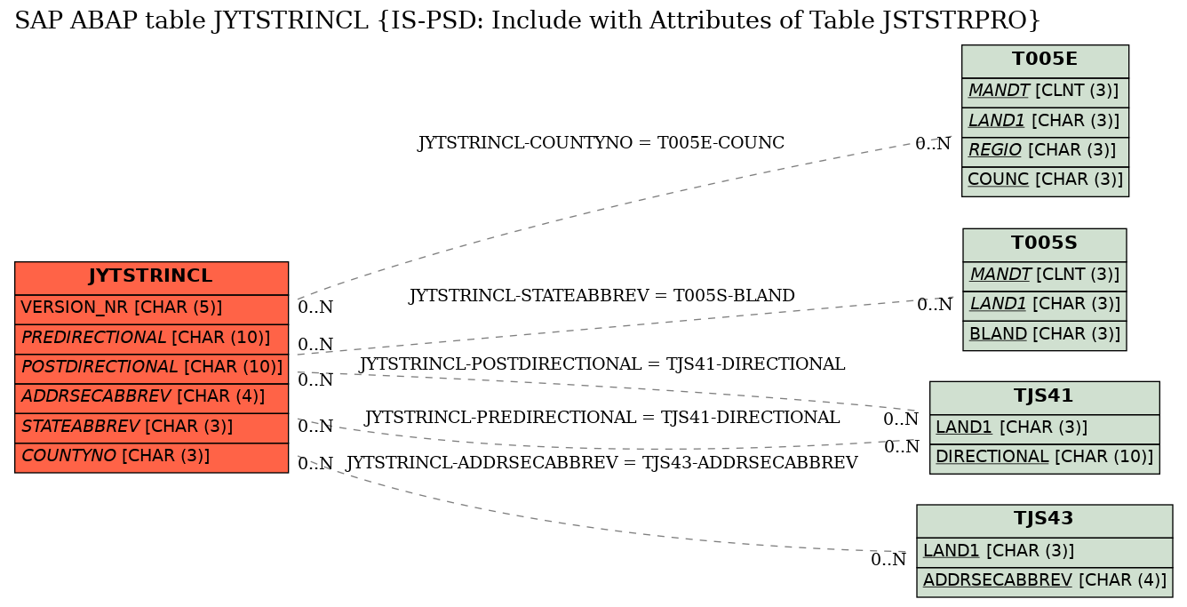 E-R Diagram for table JYTSTRINCL (IS-PSD: Include with Attributes of Table JSTSTRPRO)
