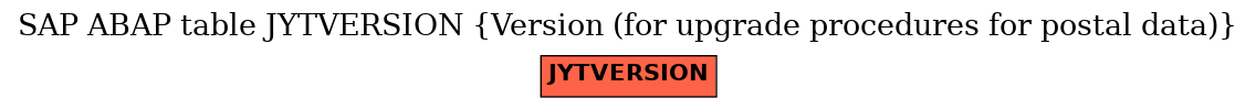 E-R Diagram for table JYTVERSION (Version (for upgrade procedures for postal data))