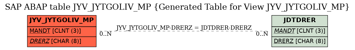 E-R Diagram for table JYV_JYTGOLIV_MP (Generated Table for View JYV_JYTGOLIV_MP)