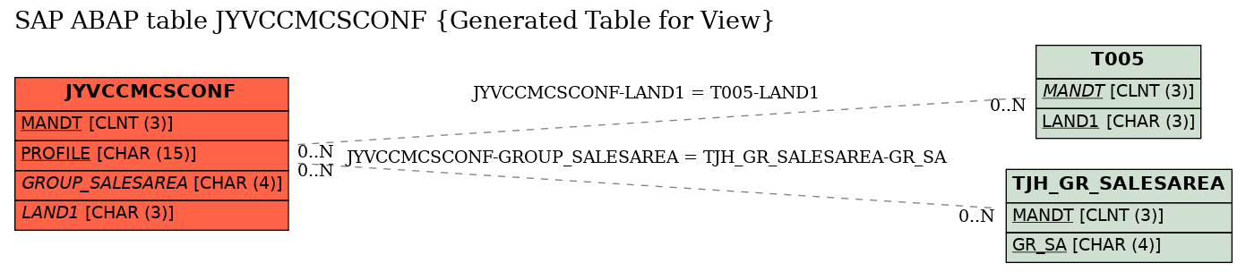 E-R Diagram for table JYVCCMCSCONF (Generated Table for View)