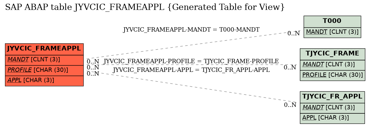 E-R Diagram for table JYVCIC_FRAMEAPPL (Generated Table for View)