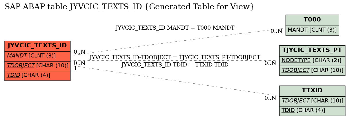 E-R Diagram for table JYVCIC_TEXTS_ID (Generated Table for View)
