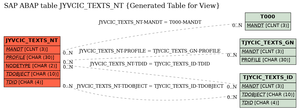 E-R Diagram for table JYVCIC_TEXTS_NT (Generated Table for View)