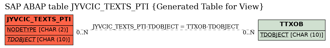 E-R Diagram for table JYVCIC_TEXTS_PTI (Generated Table for View)