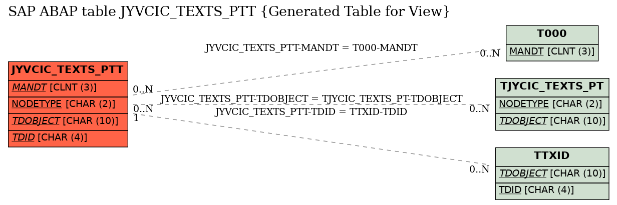 E-R Diagram for table JYVCIC_TEXTS_PTT (Generated Table for View)
