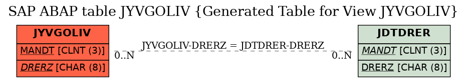 E-R Diagram for table JYVGOLIV (Generated Table for View JYVGOLIV)