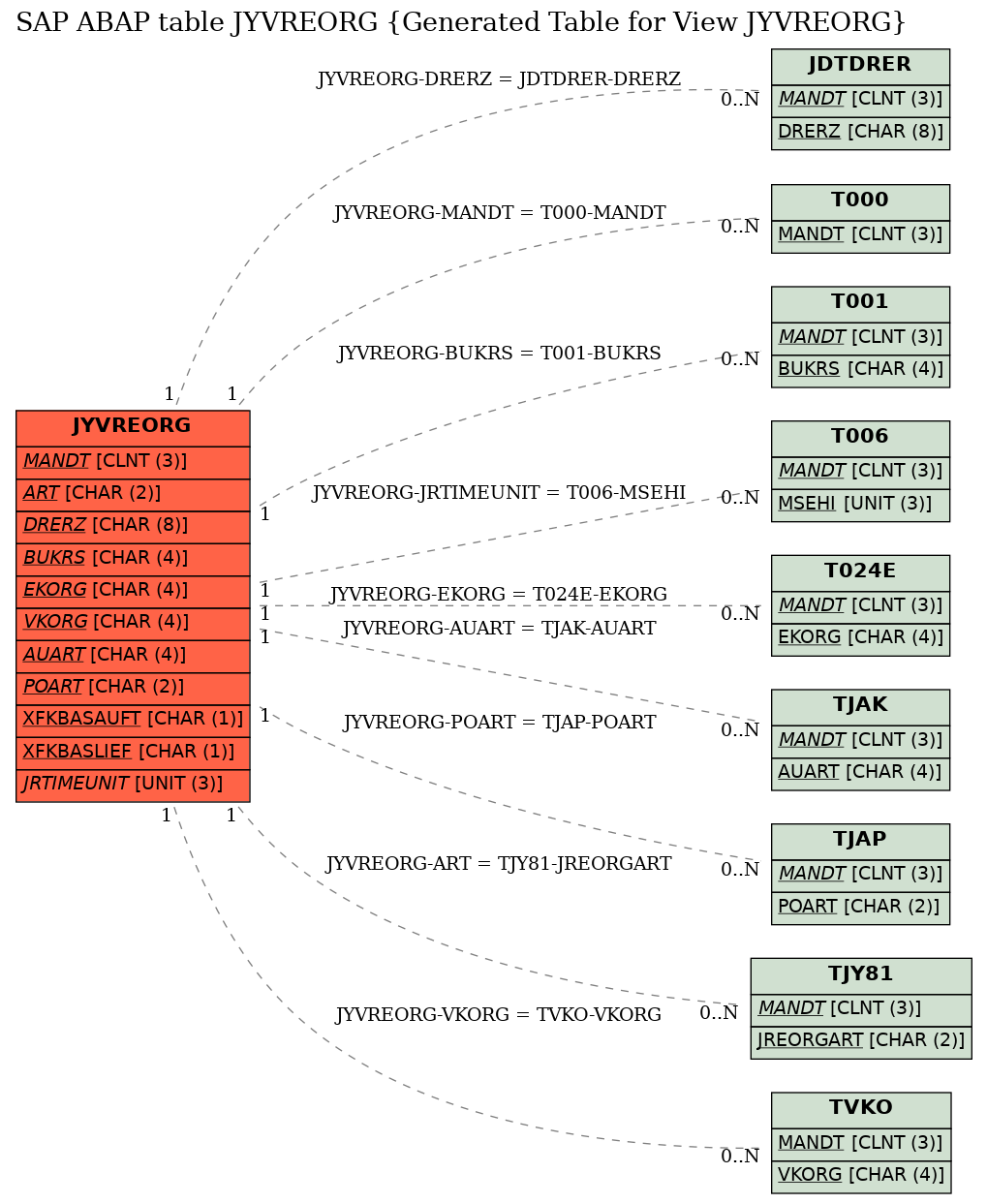 E-R Diagram for table JYVREORG (Generated Table for View JYVREORG)