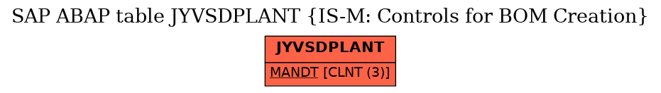 E-R Diagram for table JYVSDPLANT (IS-M: Controls for BOM Creation)